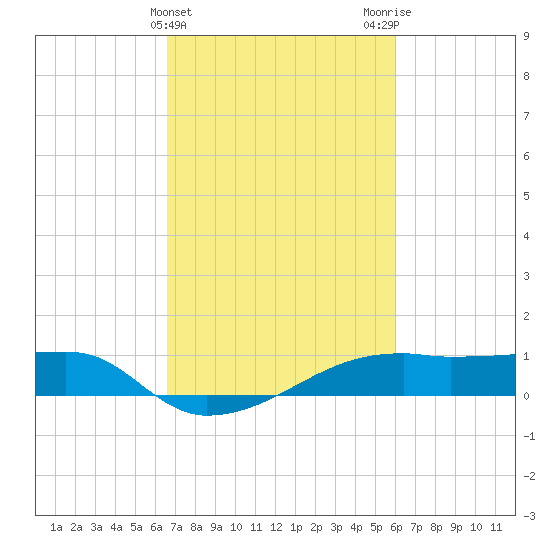 Shell Island tide chart for Thursday, February 22, 2024