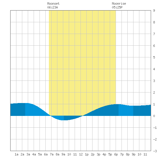 Shell Island tide chart for Friday, February 23, 2024