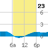 Shell Island tide chart for Friday, February 23, 2024