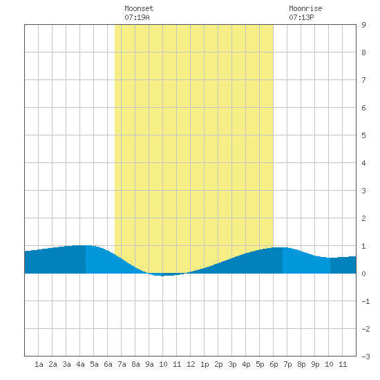 Shell Island tide chart for Sunday, February 25, 2024