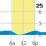 Shell Island tide chart for Sunday, February 25, 2024