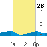 Shell Island tide chart for Monday, February 26, 2024