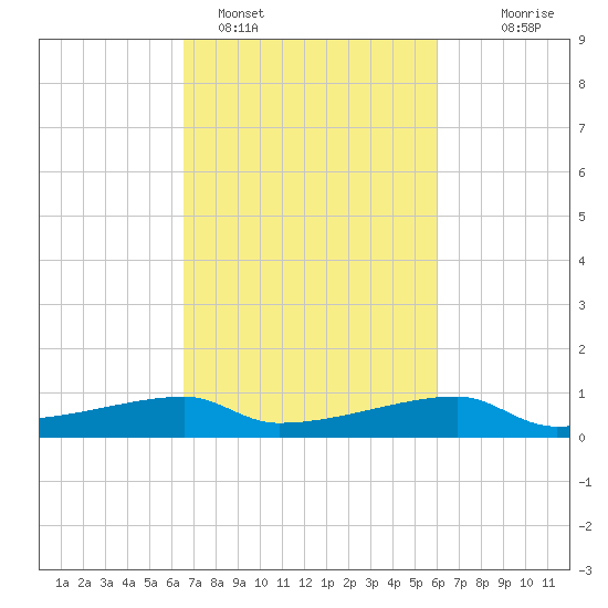 Shell Island tide chart for Tuesday, February 27, 2024