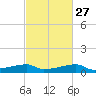Shell Island tide chart for Tuesday, February 27, 2024