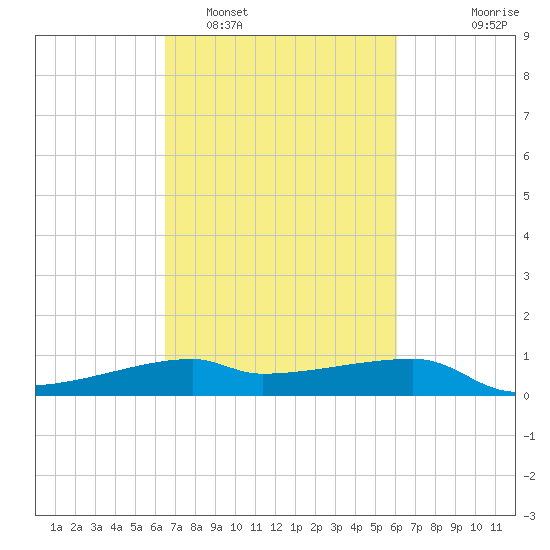 Shell Island tide chart for Wednesday, February 28, 2024