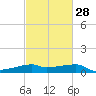 Shell Island tide chart for Wednesday, February 28, 2024