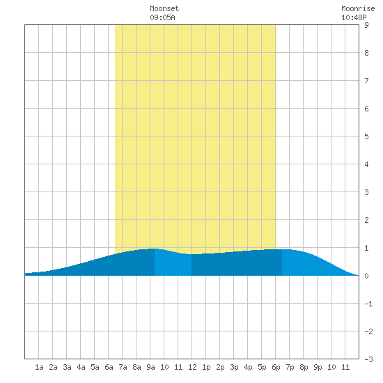Shell Island tide chart for Thursday, February 29, 2024