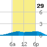 Shell Island tide chart for Thursday, February 29, 2024