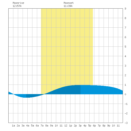 Shell Island tide chart for Saturday, February 3, 2024