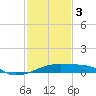 Shell Island tide chart for Saturday, February 3, 2024