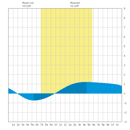 Shell Island tide chart for Monday, February 5, 2024