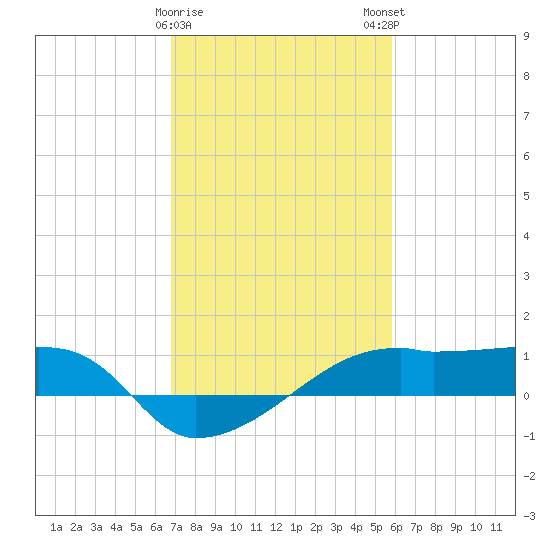 Shell Island tide chart for Thursday, February 8, 2024