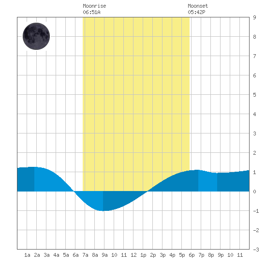 Shell Island tide chart for Friday, February 9, 2024