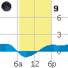 Shell Island tide chart for Friday, February 9, 2024