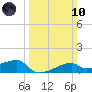 Shell Island tide chart for Sunday, March 10, 2024