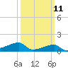 Shell Island tide chart for Monday, March 11, 2024