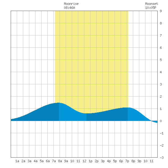 Shell Island tide chart for Tuesday, March 12, 2024