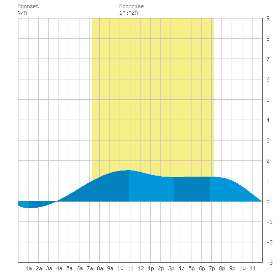 Shell Island tide chart for Thursday, March 14, 2024