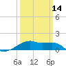 Shell Island tide chart for Thursday, March 14, 2024