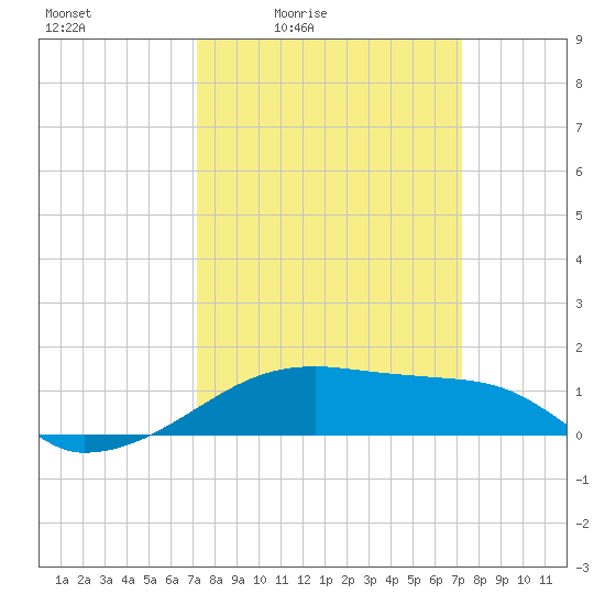 Shell Island tide chart for Friday, March 15, 2024