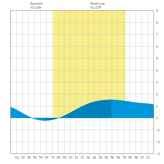 Shell Island tide chart for Monday, March 18, 2024