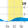 Shell Island tide chart for Monday, March 18, 2024