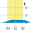 Shell Island tide chart for Friday, March 1, 2024