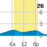 Shell Island tide chart for Tuesday, March 26, 2024