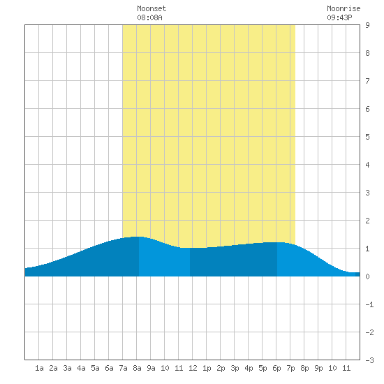 Shell Island tide chart for Wednesday, March 27, 2024