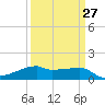 Shell Island tide chart for Wednesday, March 27, 2024