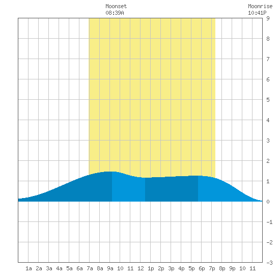 Shell Island tide chart for Thursday, March 28, 2024