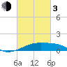 Shell Island tide chart for Sunday, March 3, 2024