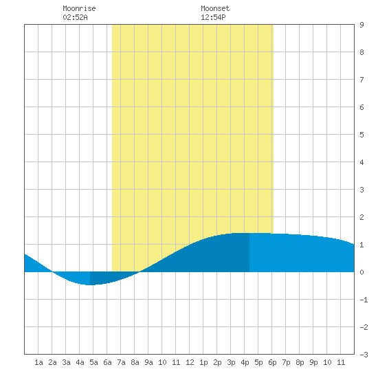 Shell Island tide chart for Tuesday, March 5, 2024