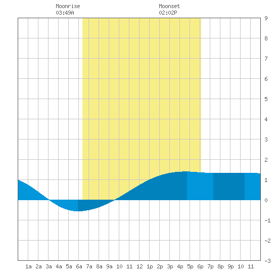 Shell Island tide chart for Wednesday, March 6, 2024