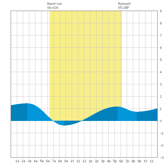 Shell Island tide chart for Saturday, March 9, 2024