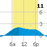 Shell Island tide chart for Thursday, April 11, 2024
