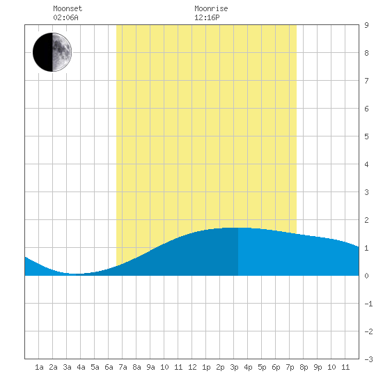 Shell Island tide chart for Monday, April 15, 2024
