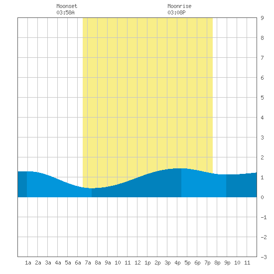 Shell Island tide chart for Thursday, April 18, 2024