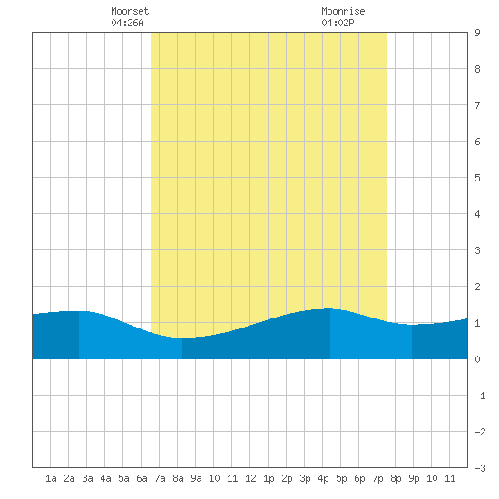 Shell Island tide chart for Friday, April 19, 2024