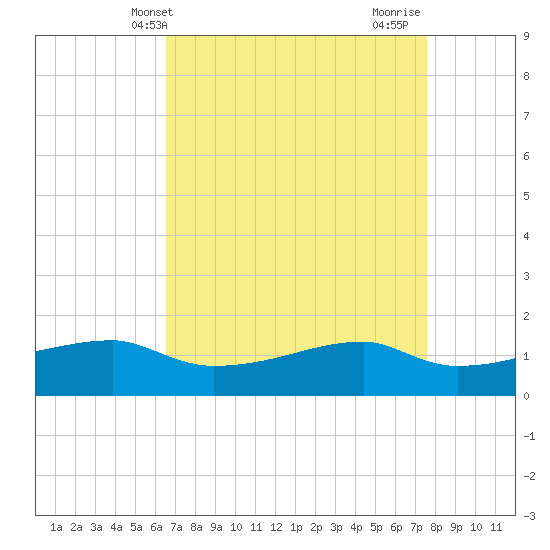 Shell Island tide chart for Saturday, April 20, 2024