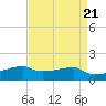 Shell Island tide chart for Sunday, April 21, 2024