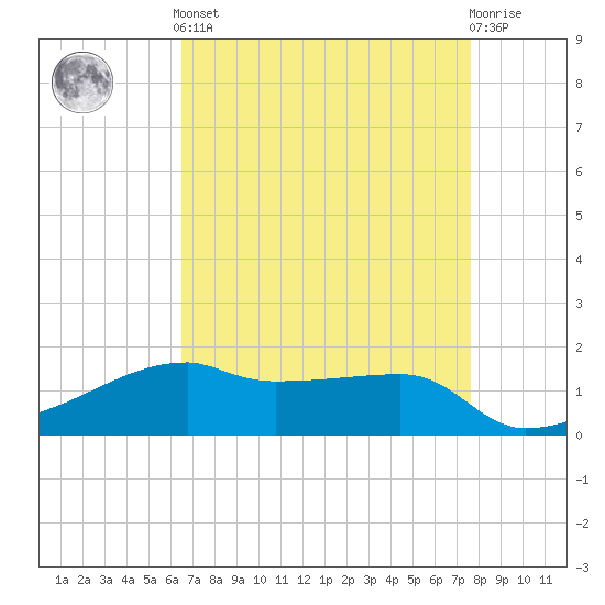 Shell Island tide chart for Tuesday, April 23, 2024
