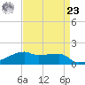 Shell Island tide chart for Tuesday, April 23, 2024