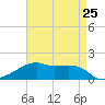 Shell Island tide chart for Thursday, April 25, 2024