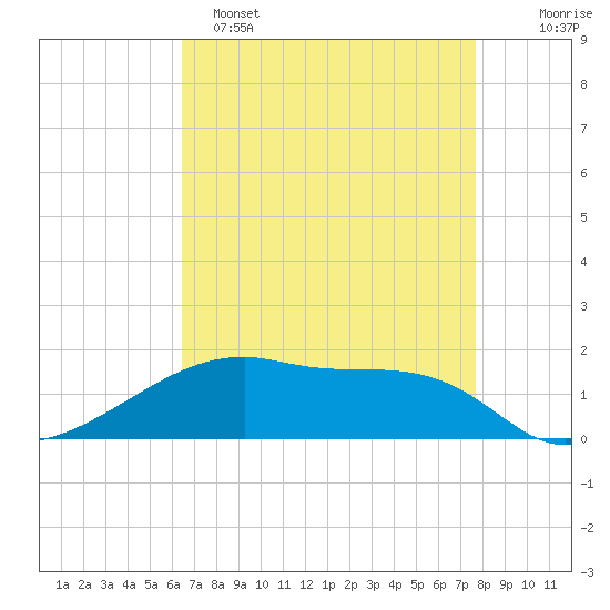 Shell Island tide chart for Friday, April 26, 2024