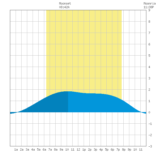 Shell Island tide chart for Saturday, April 27, 2024