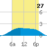 Shell Island tide chart for Saturday, April 27, 2024