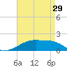 Shell Island tide chart for Monday, April 29, 2024