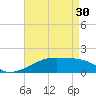 Shell Island tide chart for Tuesday, April 30, 2024