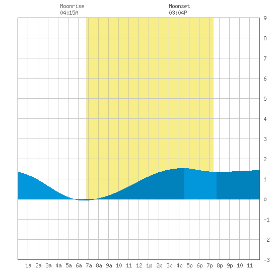 Shell Island tide chart for Thursday, April 4, 2024